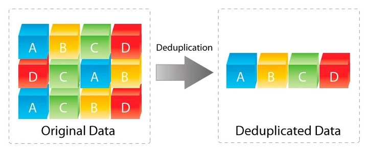 What is the deduplication module?