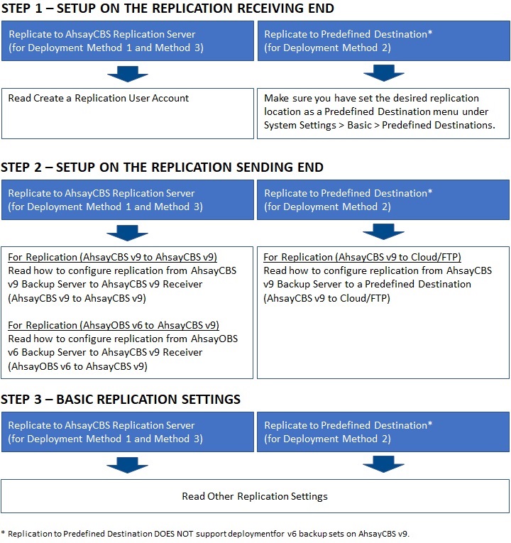 Replication Service Deployment Steps