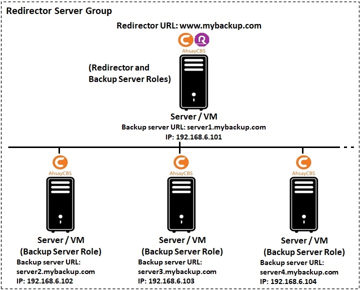 Redirector Server Group