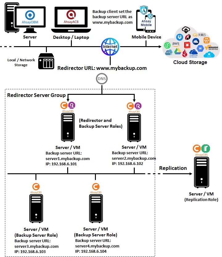 Multiple Redirector Setup