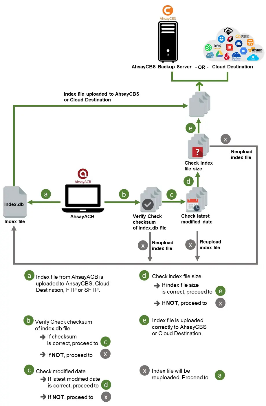 Completed Backup Job