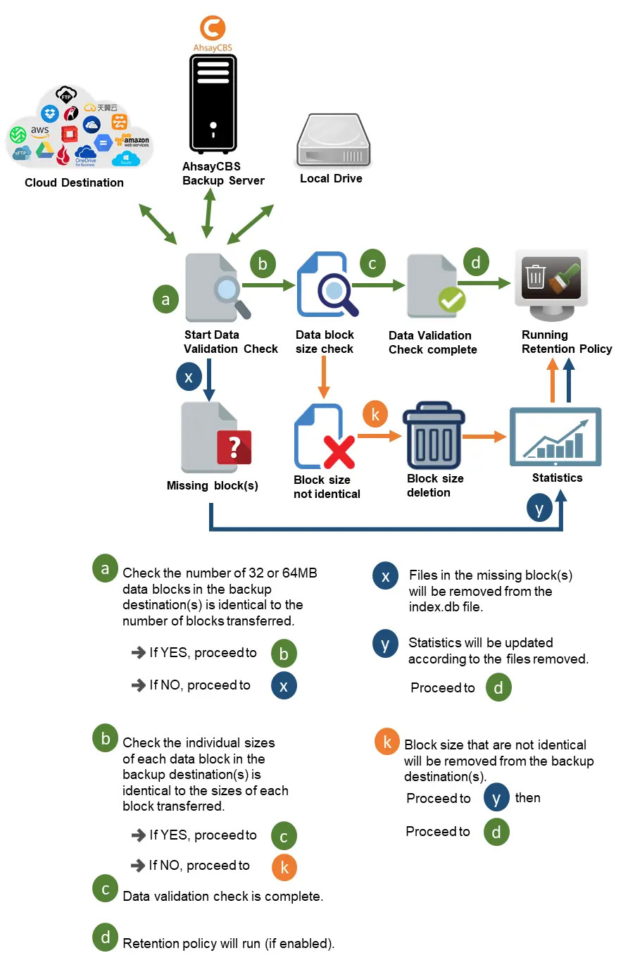 Data Validation Check Process