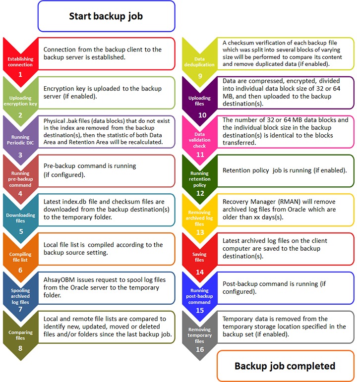 Archive Log Backup Process