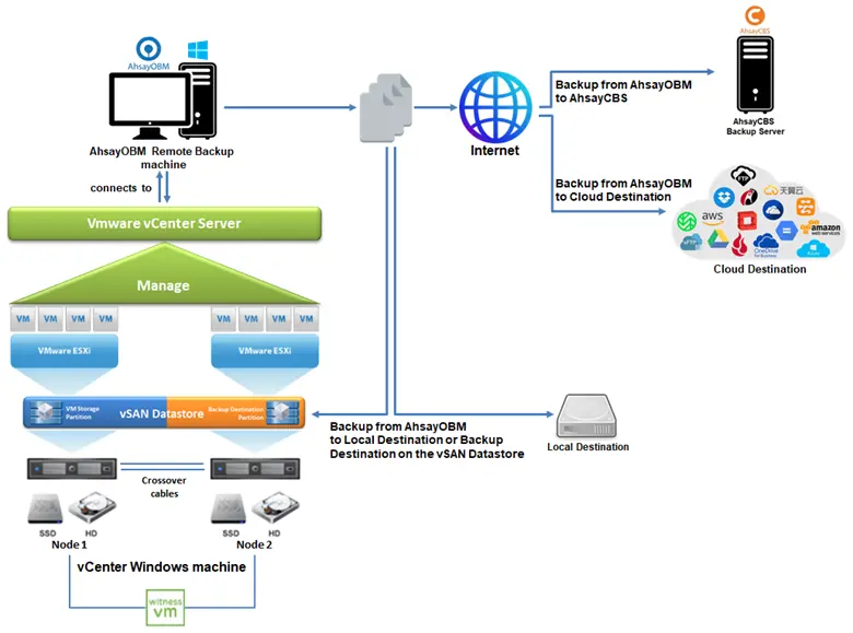 Two Node vSAN Cluster