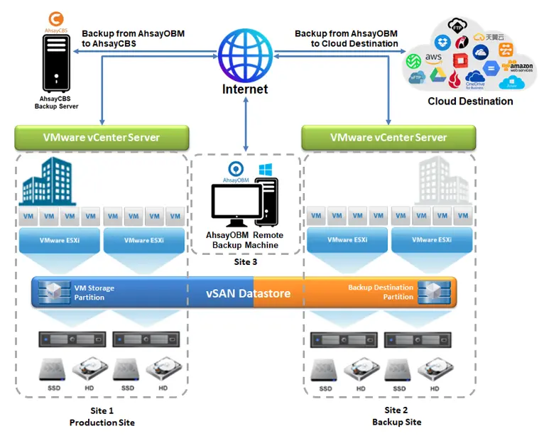 Stretched vSAN Cluster