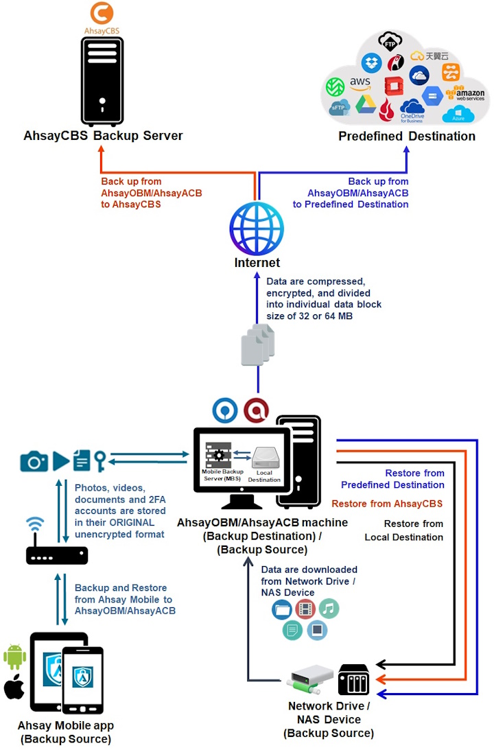 Ahsay Mobile Backup Process
