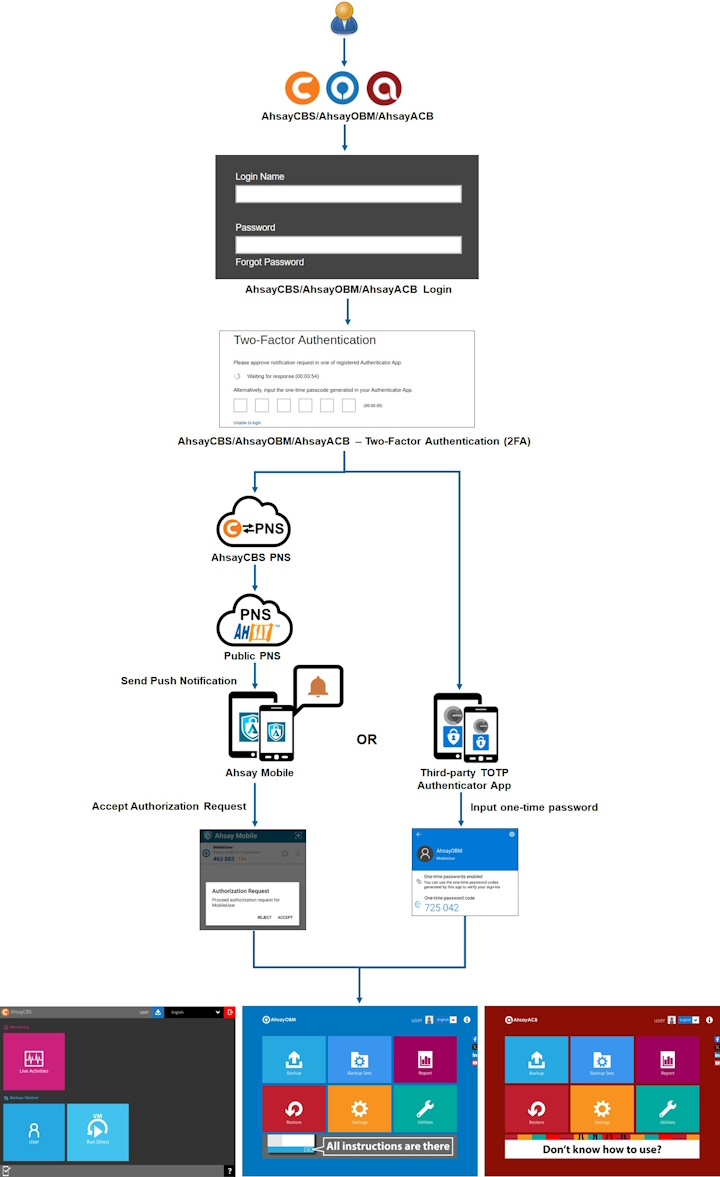 Ahsay Mobile Login Process