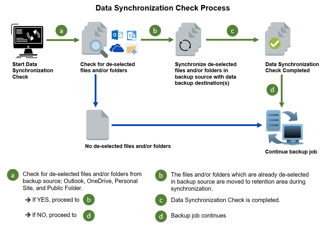 Data Synchronization Check Process