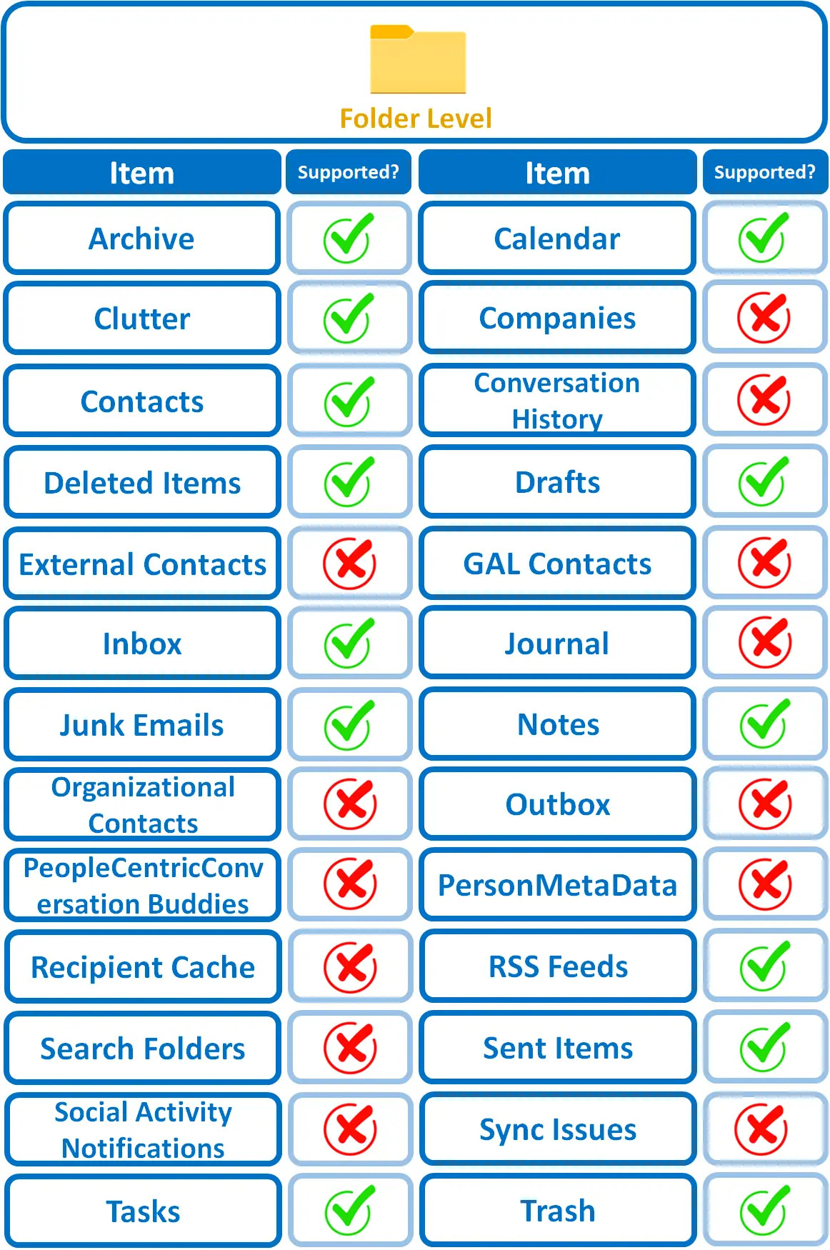 Supported Outlook Mailbox Folder