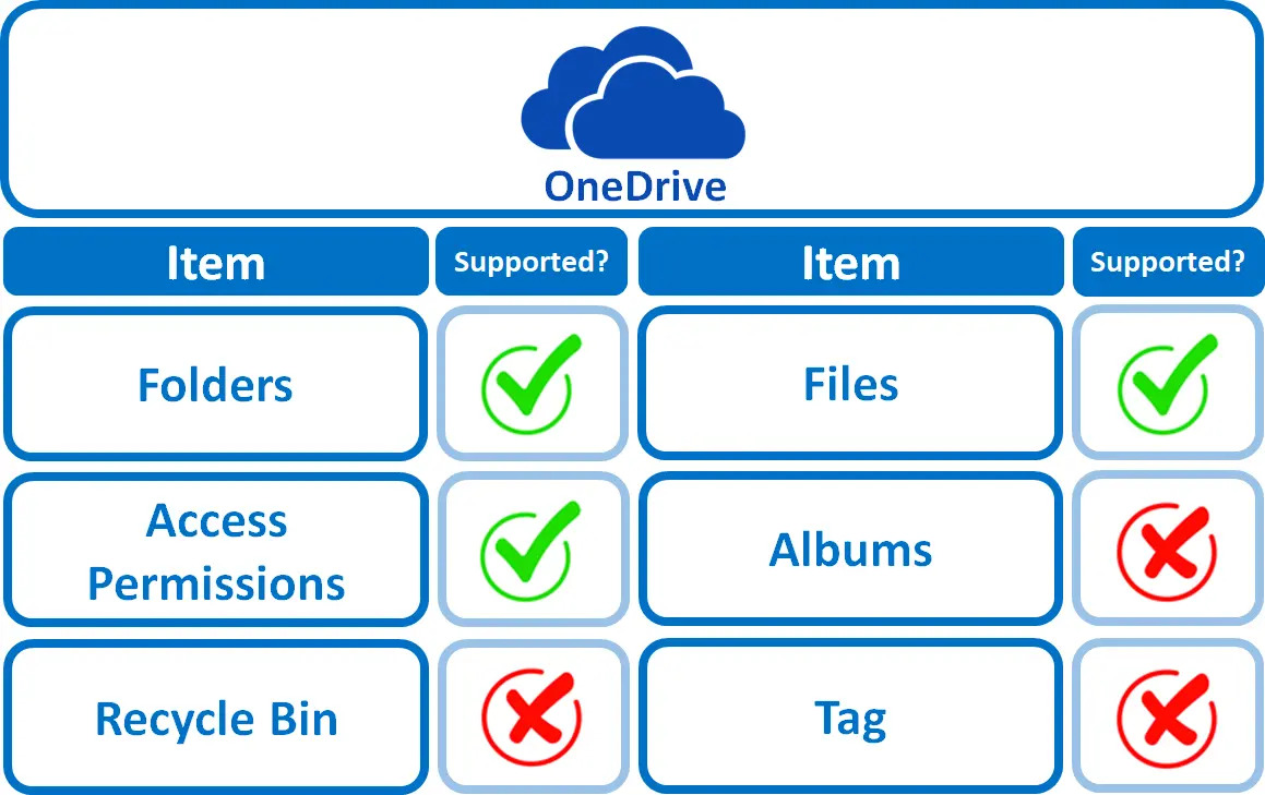 Supported OneDrive Items