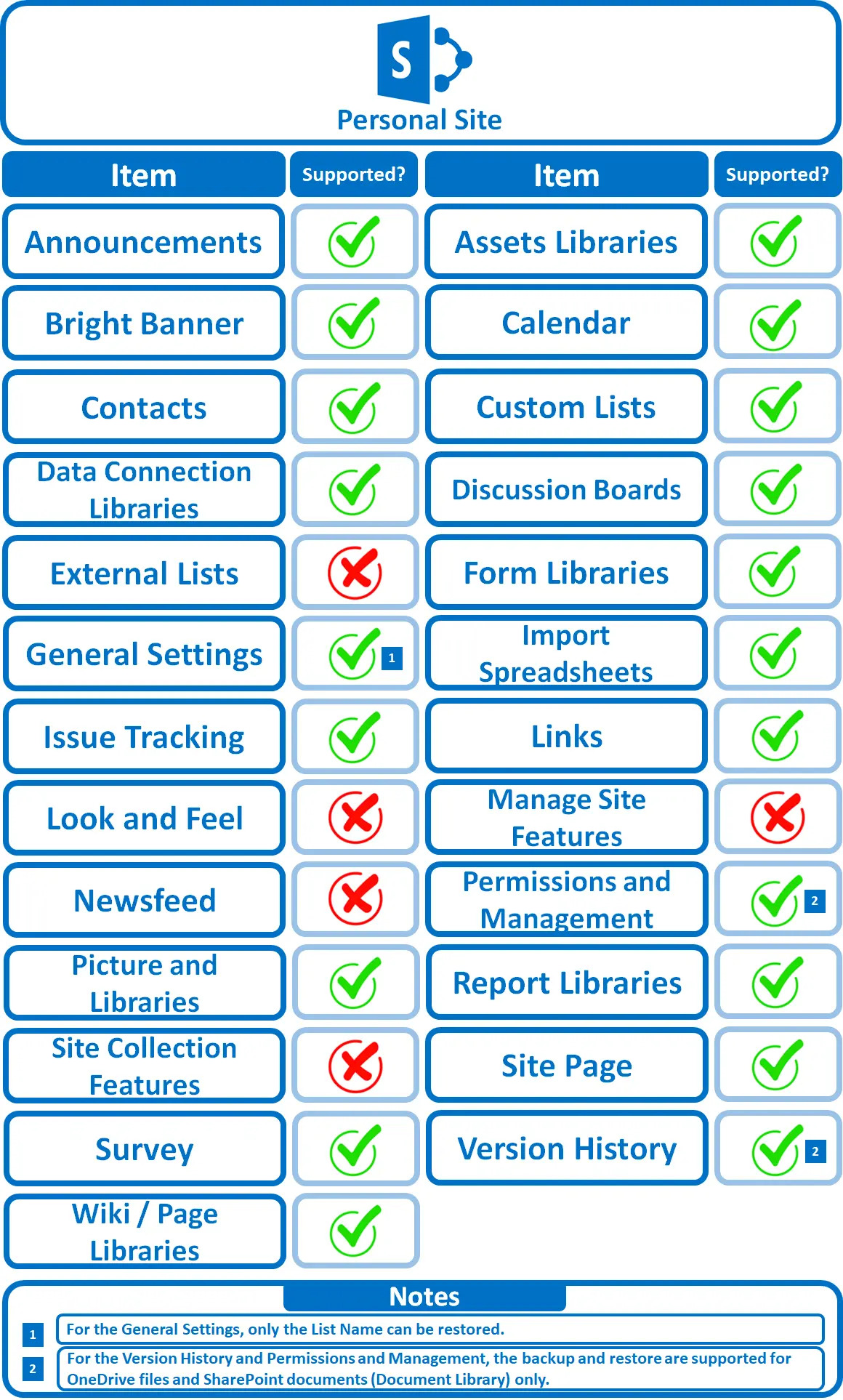 Supported Personal Site Items