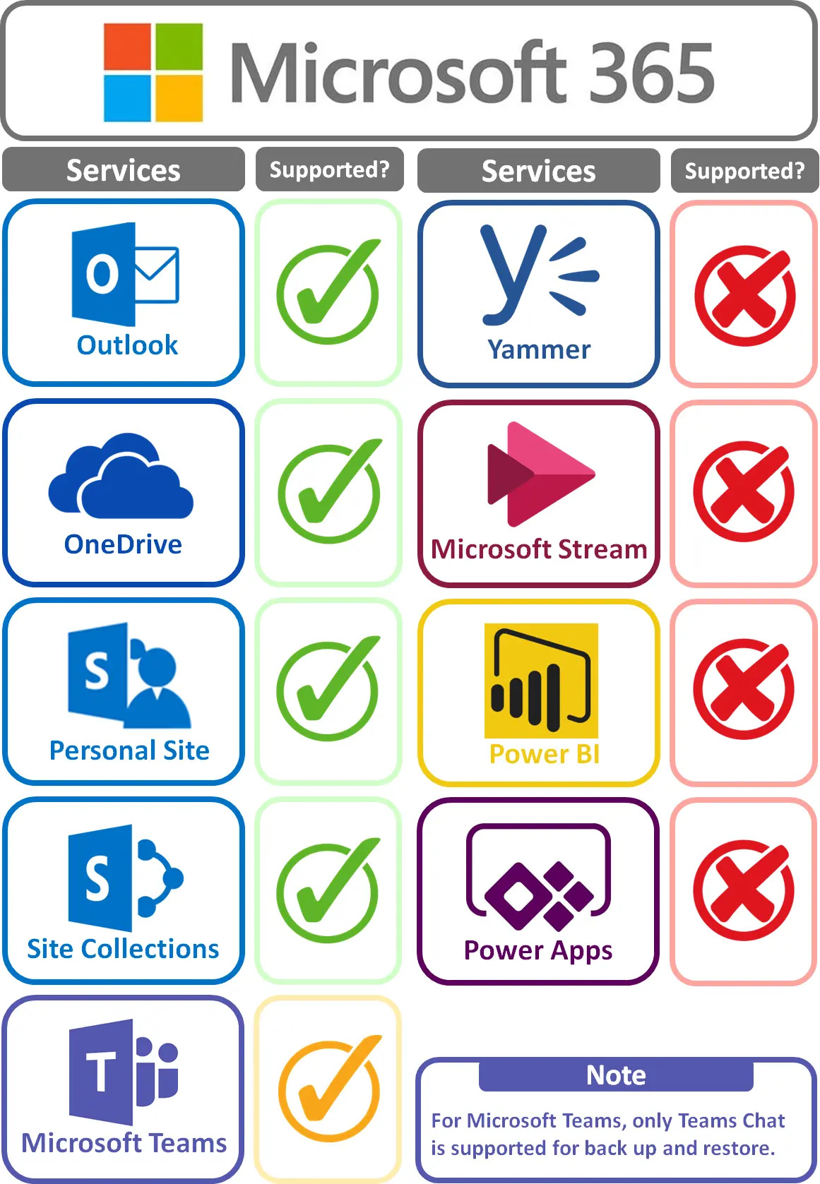 M365 Supported Services