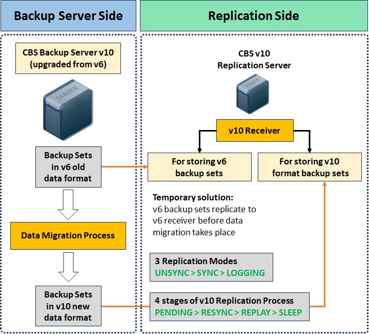 Replication of v6 Backup Sets on v10