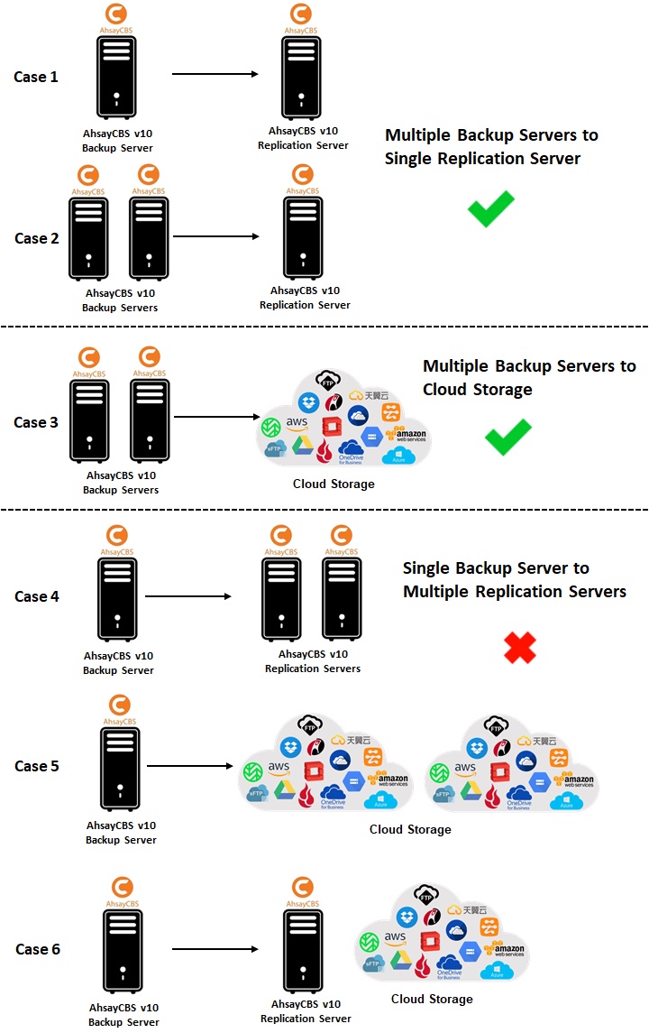 Deployment Combinations