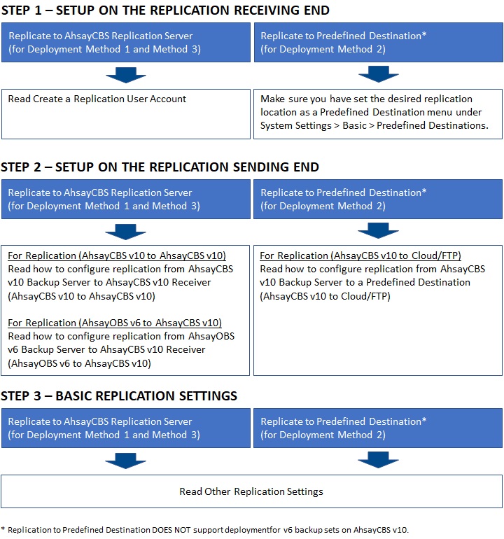 Replication Service Deployment Steps